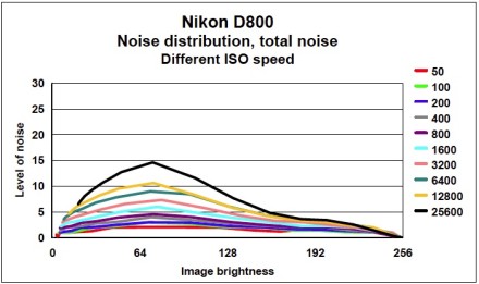 Nikon D800: fordeling av bildestøy, total bildestøy.