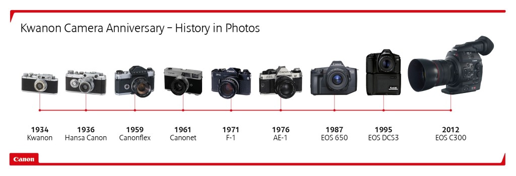 Tidslinje med Canons produkter fra 1934 til det profesjonelle videokameraet EOS C300 i 2012.